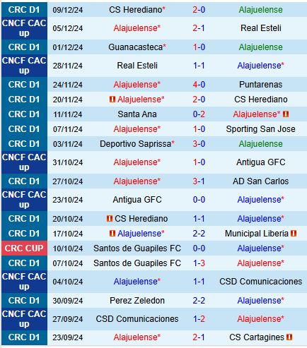 Trận Chiến Siêu Cúp giữa Alajuelense và Herediano: Nhà Đương Kim Vô Địch Đón Đợi Những Vị Khách Từng Chiến Thắng