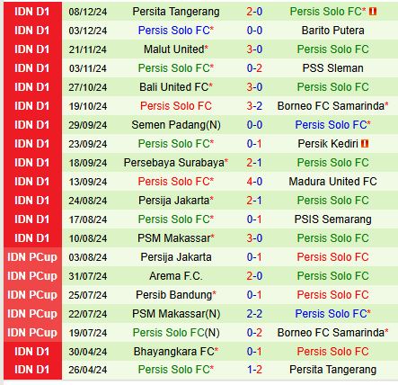 Nhận định Arema Malang vs Persis Solo 15h30 ngày 1212 (VĐQG Indonesia) 3