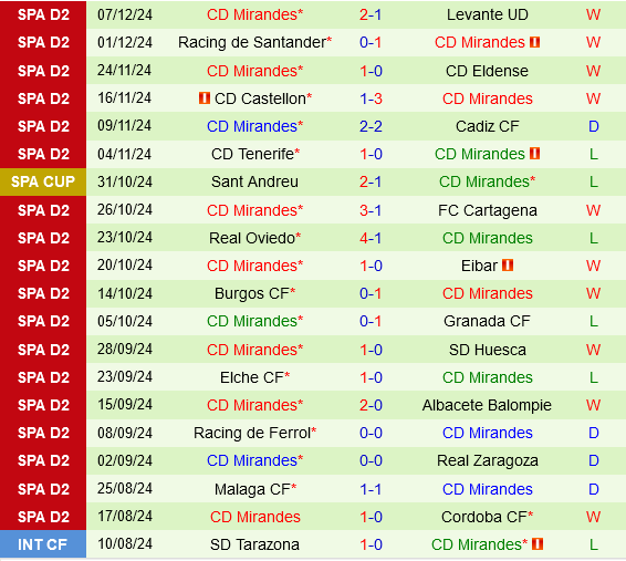 Almeria vs Mirandes Đẳng Cấp Trên Sân Nhà Đối Đầu Bản Lĩnh Sân Khách