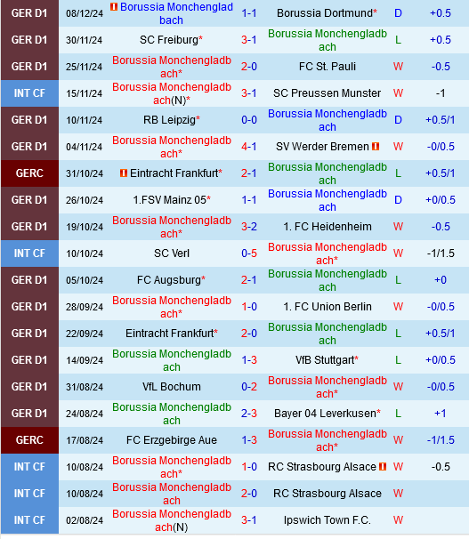 Monchengladbach vs Holstein Kiel