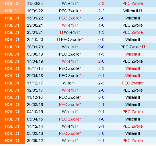 Willem II Sẵn Sàng Đối Đầu Với PEC Zwolle Trên Sân Khách