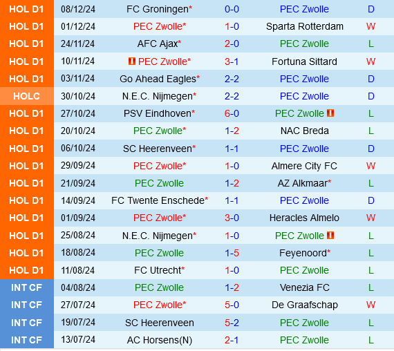 Willem II Sẵn Sàng Đối Đầu Với PEC Zwolle Trên Sân Khách