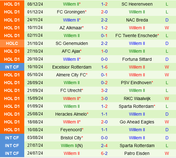 Willem II Sẵn Sàng Đối Đầu Với PEC Zwolle Trên Sân Khách