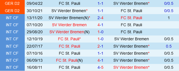 St.Pauli vs Werder Bremen