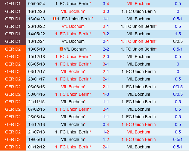 Union Berlin vs Bochum