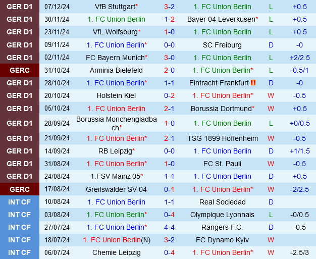 Union Berlin vs Bochum