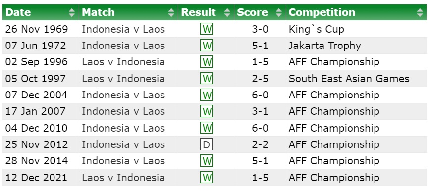 Nhận định Indonesia vs Lào (20h00 ngày 1212) Chủ nhà trên cơ 1