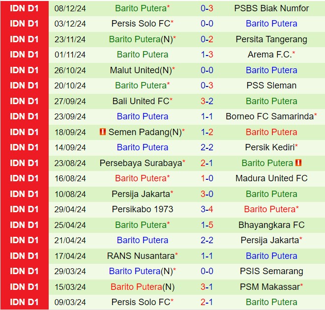 Nhận định Dewa vs Barito Putera 19h00 ngày 1212 (VĐQG Indonesia 202425) 3