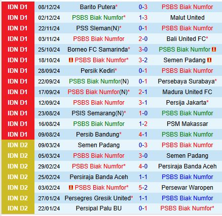 PSBS Biak Numfor vs Persita Tangerang