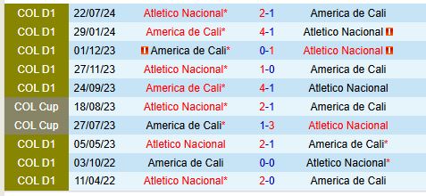 Nhận định Atletico Nacional vs America de Cali 7h30 ngày 1312 (Cúp QG Colombia - Chung kết lượt đi) 1