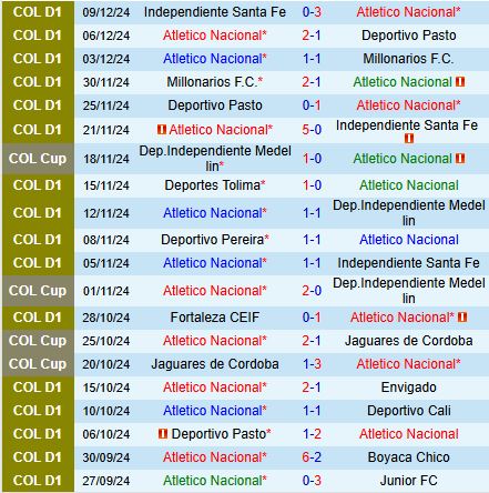 Nhận định Atletico Nacional vs America de Cali 7h30 ngày 1312 (Cúp QG Colombia - Chung kết lượt đi) 2