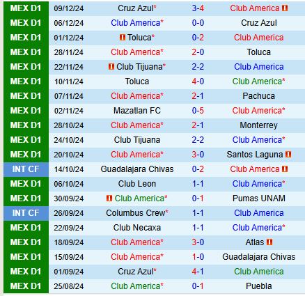 Nhận định Club America vs Monterrey 9h00 ngày 1312 (VĐQG Mexico - Chung kết lượt đi Apertura) 1