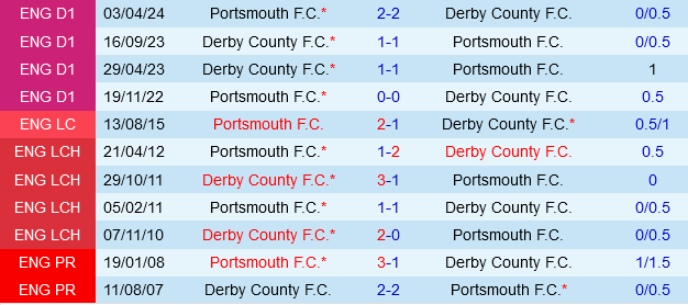 Derby County vs Portsmouth