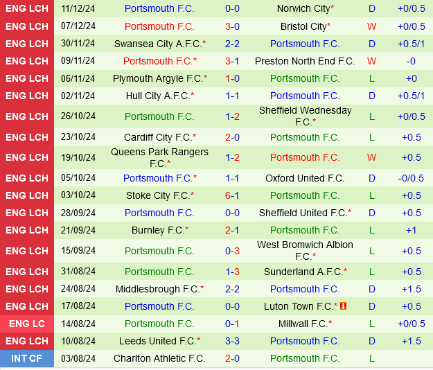 Derby County vs Portsmouth