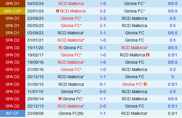 Mallorca vs Girona