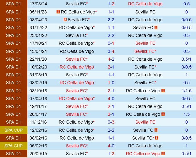 Sevilla vs Celta Vigo