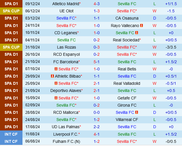 Sevilla vs Celta Vigo