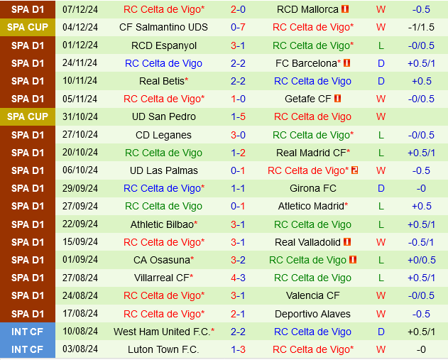 Sevilla vs Celta Vigo
