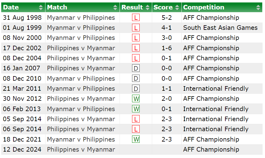 Nhận định Philippines vs Myanmar (17h30 ngày 1212) Trận đấu sống còn 1