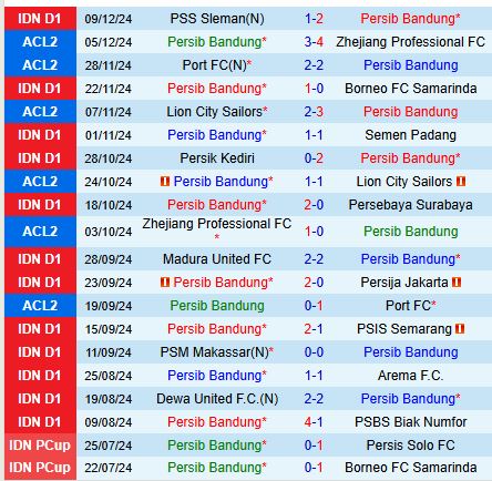 Nhận định Persib Bandung vs Malut 19h00 ngày 1312 (VĐQG Indonesia) 1