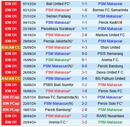 Nhận định PSM Makassar vs PSS Sleman 15h30 ngày 1312 (VĐQG Indonesia) 2