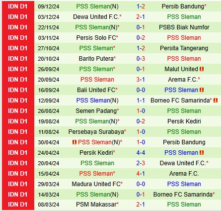 Nhận định PSM Makassar vs PSS Sleman 15h30 ngày 1312 (VĐQG Indonesia) 3