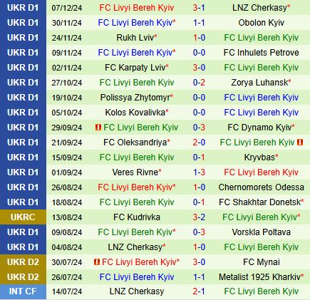 Nhận định Vorskla vs Livyi Bereg 20h30 ngày 1312 (VĐQG Ukraine 202425) 3