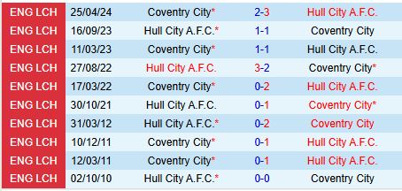 Nhận định Coventry vs Hull 19h30 ngày 1412 (Hạng Nhất Anh) 1