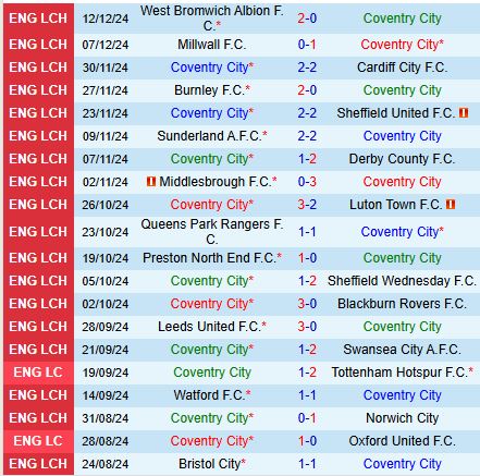 Nhận định Coventry vs Hull 19h30 ngày 1412 (Hạng Nhất Anh) 2