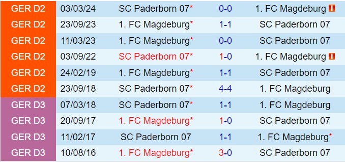 Nhận định Magdeburg vs Paderborn 19h00 ngày 1412 (Hạng 2 Đức 202425) 1