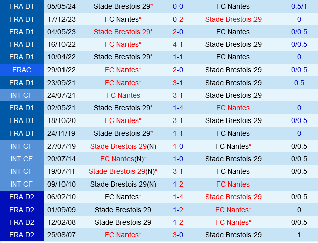 Brest vs Nantes