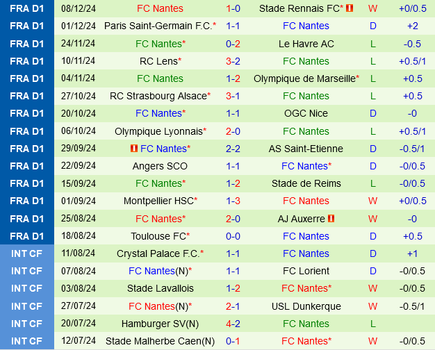 Brest vs Nantes