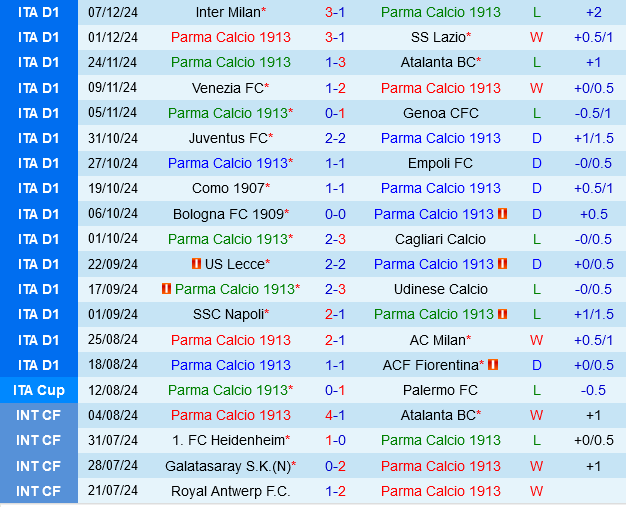 Parma vs Hellas Verona