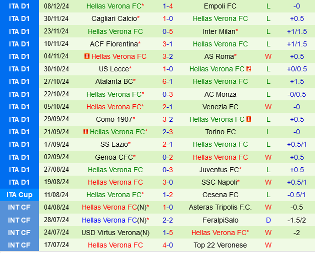 Parma vs Hellas Verona