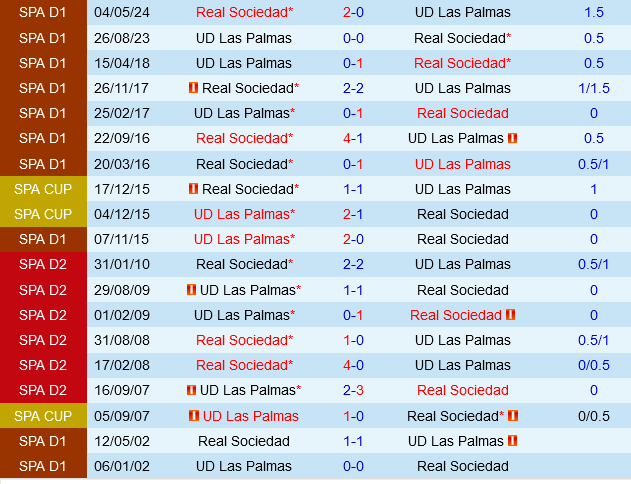 Sociedad vs Las Palmas