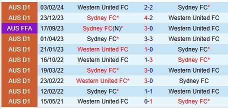 Nhận định Sydney FC vs Western United 13h00 ngày 1412 (VĐQG Australia) 1