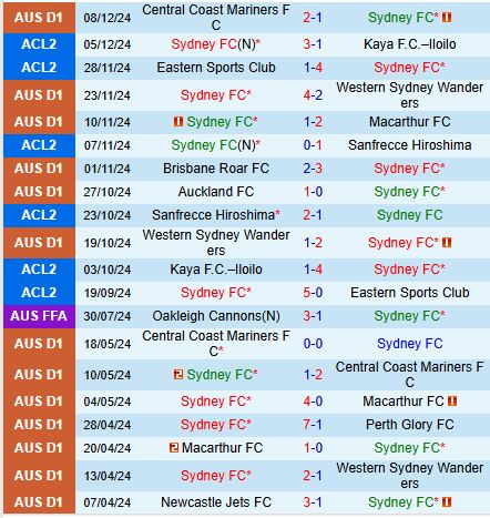 Nhận định Sydney FC vs Western United 13h00 ngày 1412 (VĐQG Australia) 2