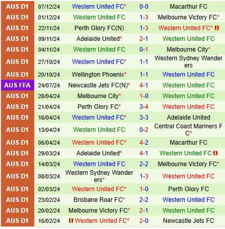 Nhận định Sydney FC vs Western United 13h00 ngày 1412 (VĐQG Australia) 3