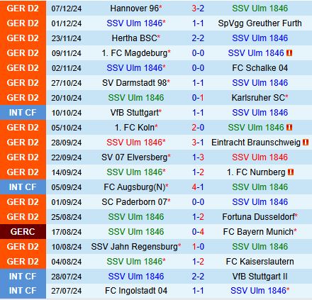 Nhận định Ulm vs Hamburger 19h00 ngày 1412 (Hạng 2 Đức 202425) 1