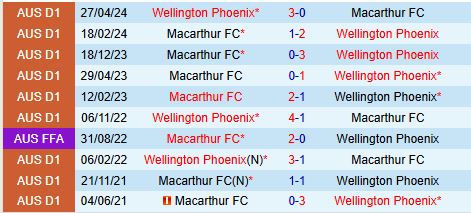 Nhận định Wellington Phoenix vs Macarthur 11h00 ngày 1412 (VĐQG Australia) 1