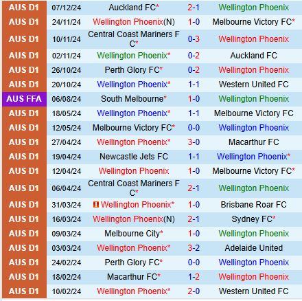 Nhận định Wellington Phoenix vs Macarthur 11h00 ngày 1412 (VĐQG Australia) 2