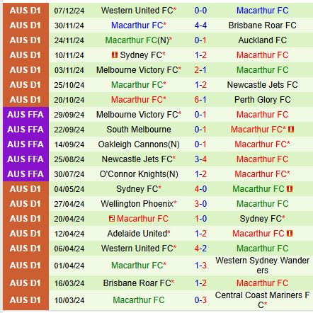 Nhận định Wellington Phoenix vs Macarthur 11h00 ngày 1412 (VĐQG Australia) 3