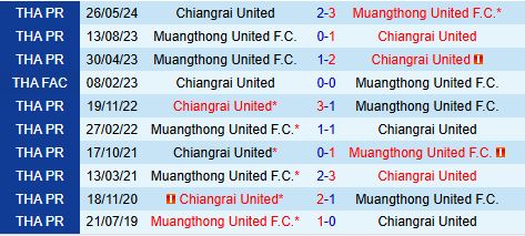 Nhận định Chiangrai vs Muang Thong 18h00 ngày 1512 (VĐQG Thái Lan 202425) 1