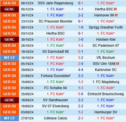 Nhận định Cologne vs Nurnberg 19h30 ngày 1512 (Hạng 2 Đức 202425) 2