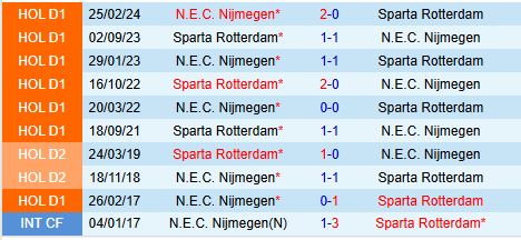 Nhận định Nijmegen vs Sparta Rotterdam 20h30 ngày 1512 (VĐQG Hà Lan) 1