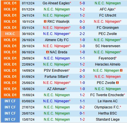 Nhận định Nijmegen vs Sparta Rotterdam 20h30 ngày 1512 (VĐQG Hà Lan) 2