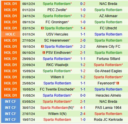 Nhận định Nijmegen vs Sparta Rotterdam 20h30 ngày 1512 (VĐQG Hà Lan) 3