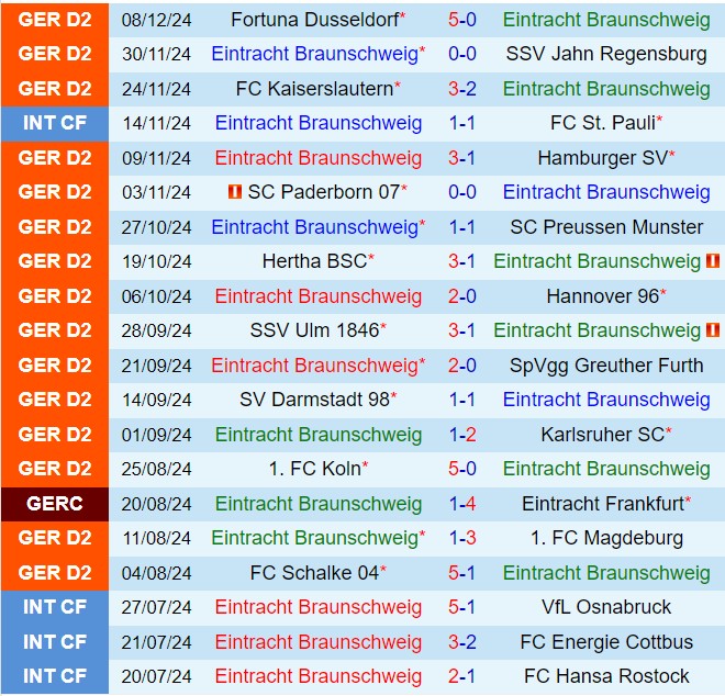 Nhận định Braunschweig vs Elversberg 19h30 ngày 1512 (Hạng 2 Đức 202425) 2