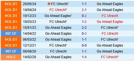 Nhận định Utrecht vs Go Ahead Eagles 18h15 ngày 1512 (VĐQG Hà Lan) 1