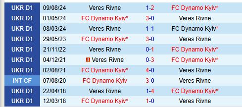 Nhận định Dynamo Kiev vs Veres Rivne 18h00 ngày 1612 (VĐQG Ukraine) 1